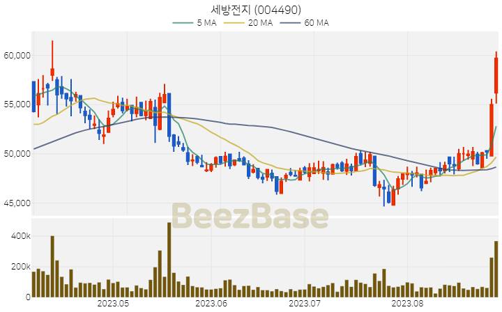 세방전지 주가 분석 및 주식 종목 차트 | 2023.08.30