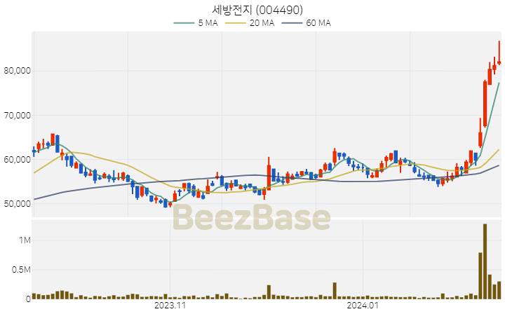 세방전지 주가 분석 및 주식 종목 차트 | 2024.02.14