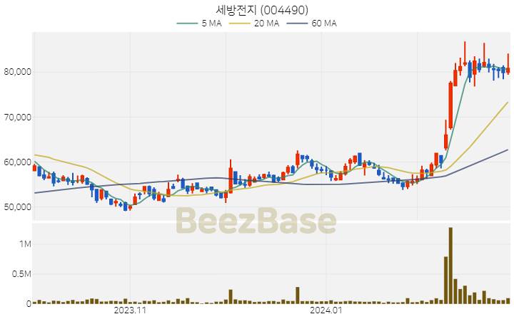 [주가 차트] 세방전지 - 004490 (2024.02.27)