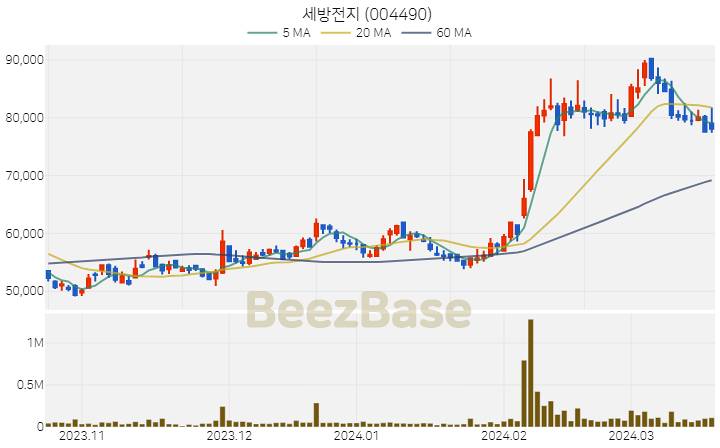 세방전지 주가 분석 및 주식 종목 차트 | 2024.03.20