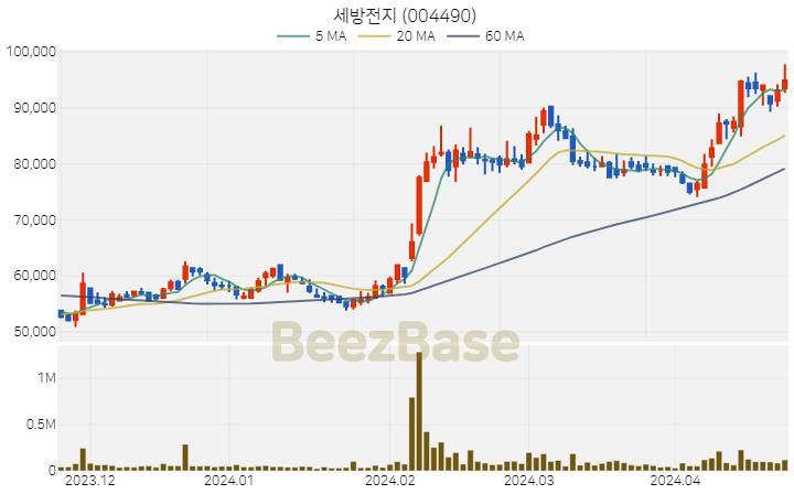 [주가 차트] 세방전지 - 004490 (2024.04.23)