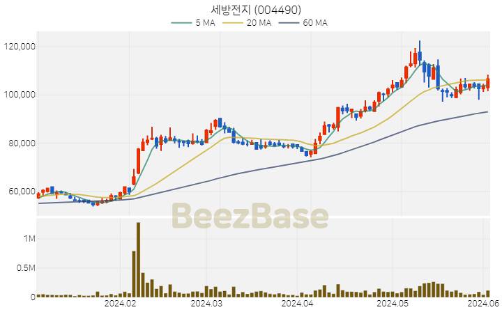 [주가 차트] 세방전지 - 004490 (2024.06.04)