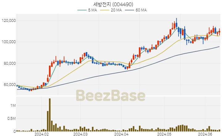 [주가 차트] 세방전지 - 004490 (2024.06.13)