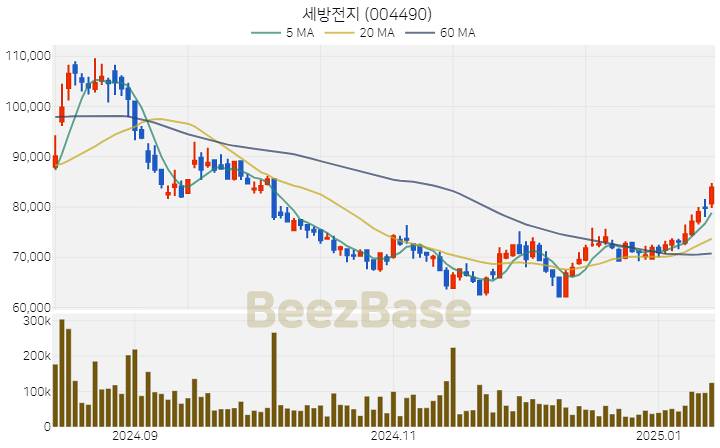 [주가 차트] 세방전지 - 004490 (2025.01.14)