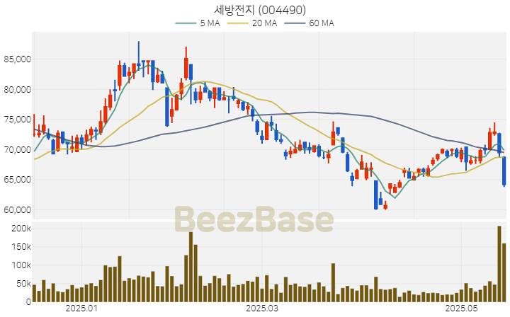 세방전지 주가 분석 및 주식 종목 차트 | 2025.05.19