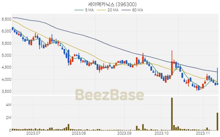 [주가 차트] 세아메카닉스 - 396300 (2023.11.13)