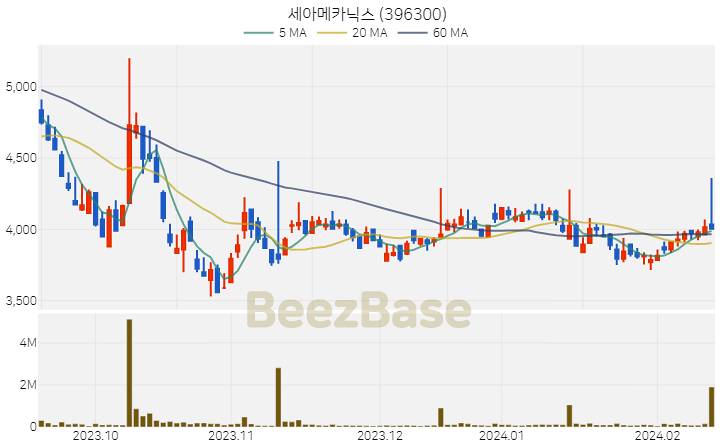 [주가 차트] 세아메카닉스 - 396300 (2024.02.16)