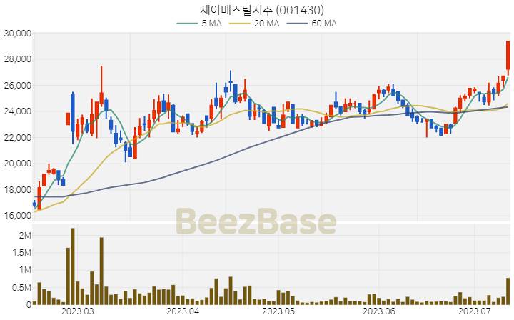 세아베스틸지주 주가 분석 및 주식 종목 차트 | 2023.07.12