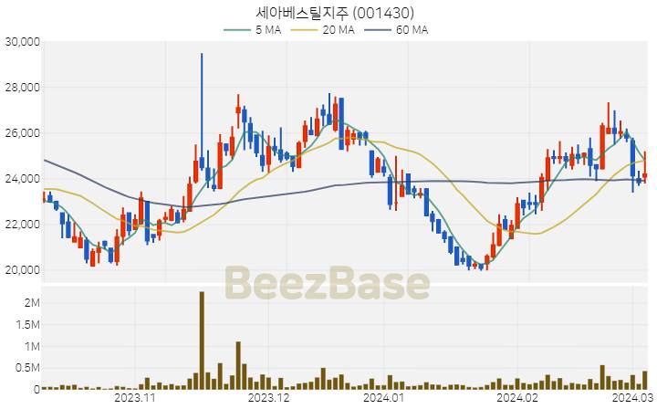 [주가 차트] 세아베스틸지주 - 001430 (2024.03.06)