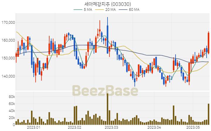 [주가 차트] 세아제강지주 - 003030 (2023.05.15)