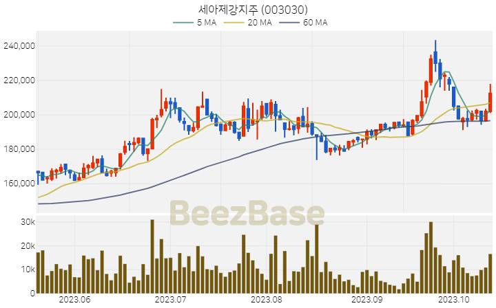 [주가 차트] 세아제강지주 - 003030 (2023.10.17)