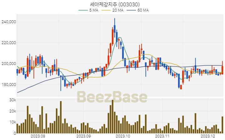 [주가 차트] 세아제강지주 - 003030 (2023.12.12)
