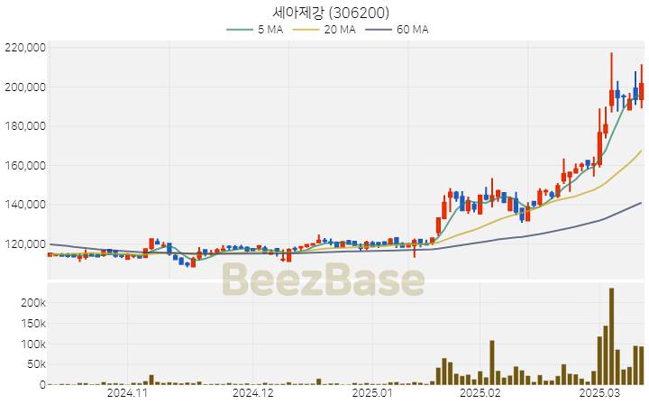 세아제강 주가 분석 및 주식 종목 차트 | 2025.03.13
