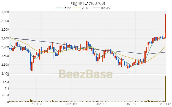 [주가 차트] 세운메디칼 - 100700 (2023.12.01)