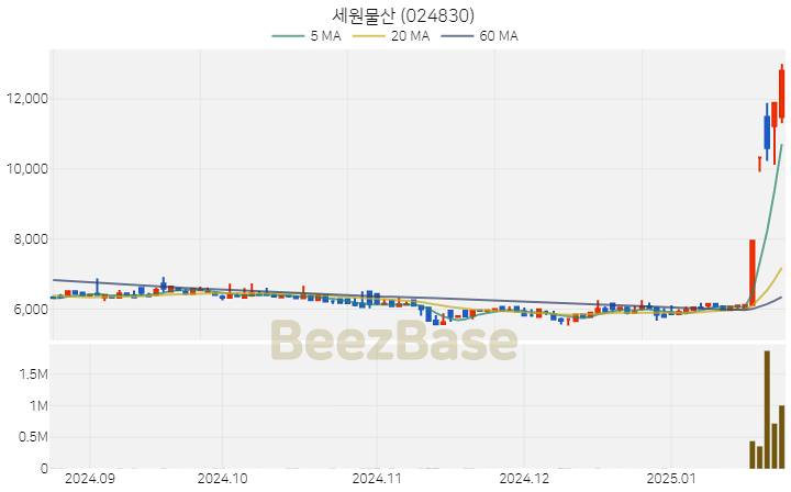 [주가 차트] 세원물산 - 024830 (2025.01.23)