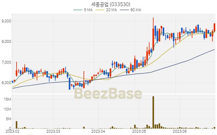 세종공업 주가 분석 및 주식 종목 차트 | 2023.06.27