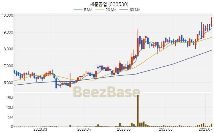 [주가 차트] 세종공업 - 033530 (2023.07.06)