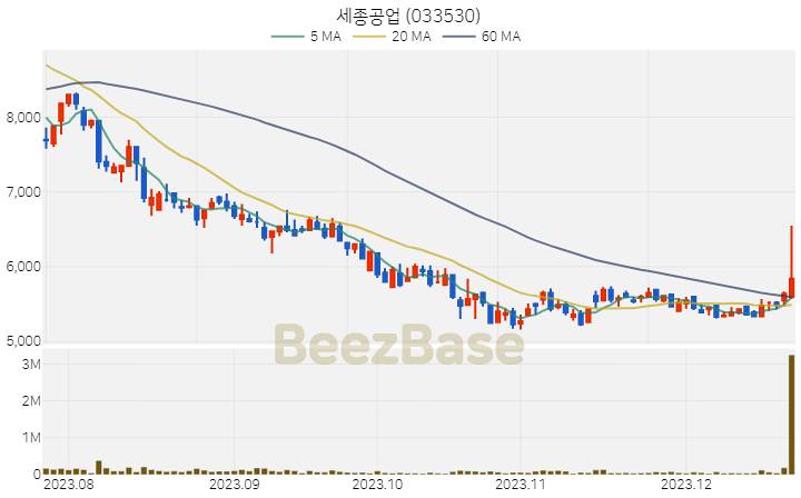 [주가 차트] 세종공업 - 033530 (2023.12.21)