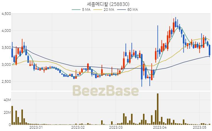 [주가 차트] 세종메디칼 - 258830 (2023.05.10)