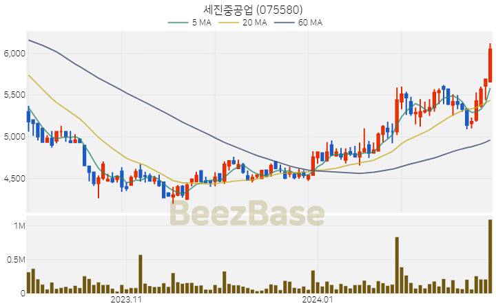 [주가 차트] 세진중공업 - 075580 (2024.02.26)