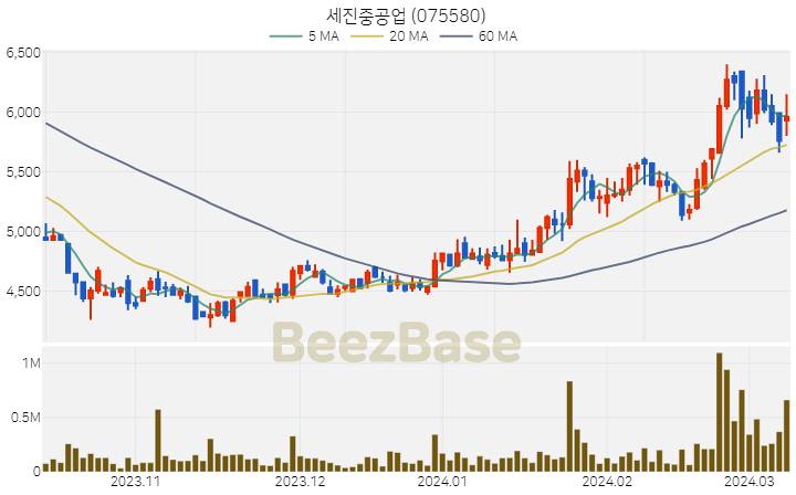 세진중공업 주가 분석 및 주식 종목 차트 | 2024.03.11