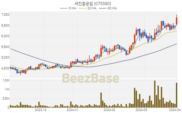 [주가 차트] 세진중공업 - 075580 (2024.04.02)