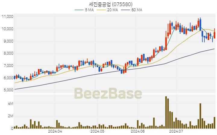 [주가 차트] 세진중공업 - 075580 (2024.07.26)