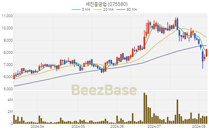 [주가 차트] 세진중공업 - 075580 (2024.08.07)