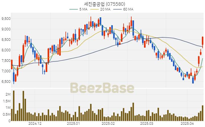 [주가 차트] 세진중공업 - 075580 (2025.04.14)
