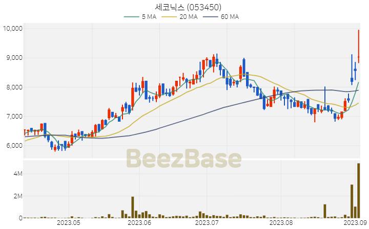 [주가 차트] 세코닉스 - 053450 (2023.09.05)