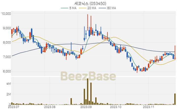 [주가 차트] 세코닉스 - 053450 (2023.11.24)