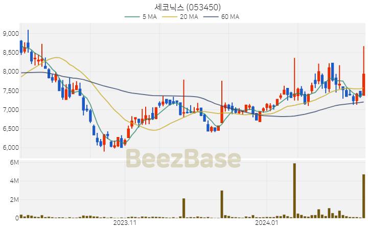 [주가 차트] 세코닉스 - 053450 (2024.02.13)