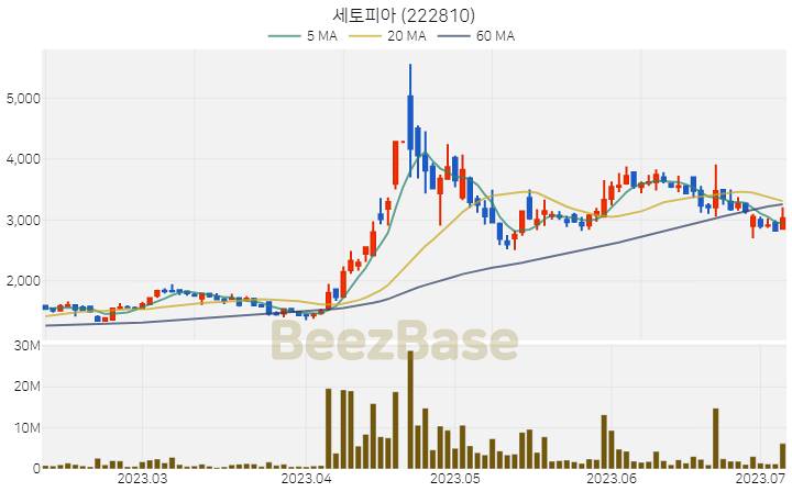 [주가 차트] 세토피아 - 222810 (2023.07.06)