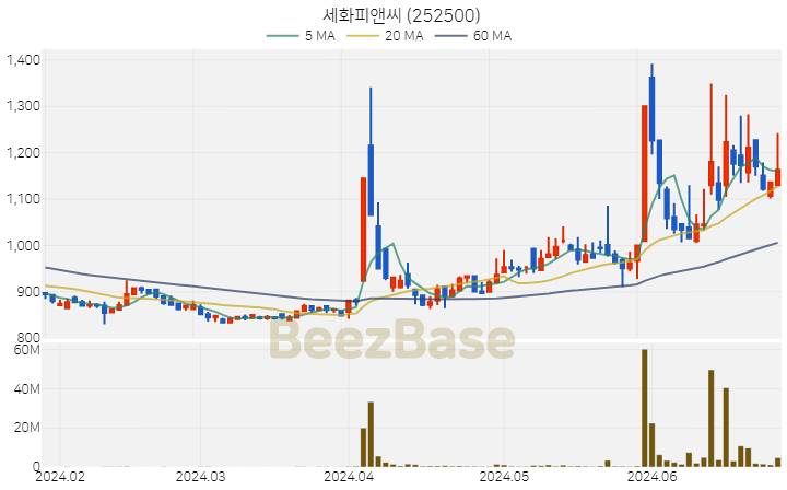 세화피앤씨 주가 분석 및 주식 종목 차트 | 2024.06.27