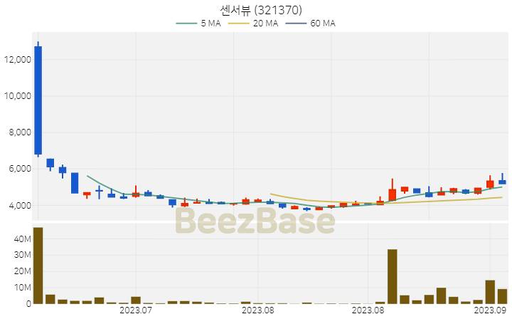 [주가 차트] 센서뷰 - 321370 (2023.09.12)