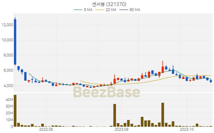 [주가 차트] 센서뷰 - 321370 (2023.10.16)