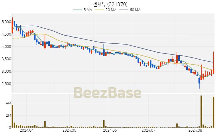 [주가 차트] 센서뷰 - 321370 (2024.08.14)