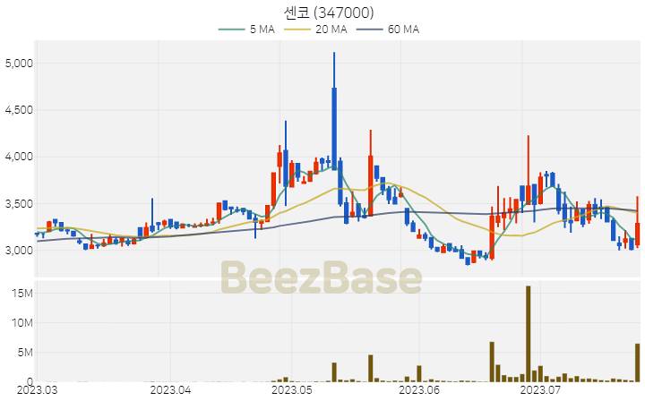 [주가 차트] 센코 - 347000 (2023.07.25)