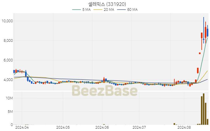 [주가 차트] 셀레믹스 - 331920 (2024.08.20)