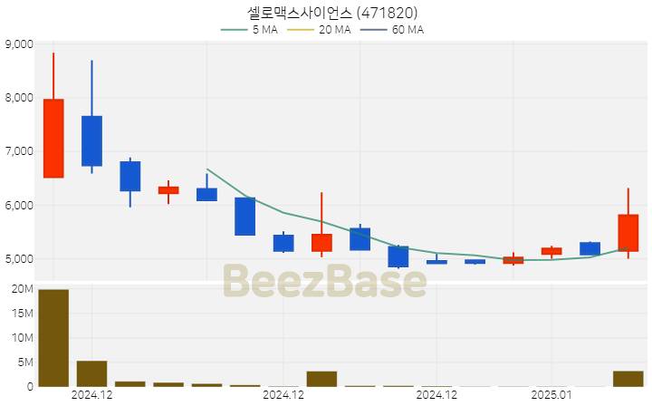 [주가 차트] 셀로맥스사이언스 - 471820 (2025.01.08)