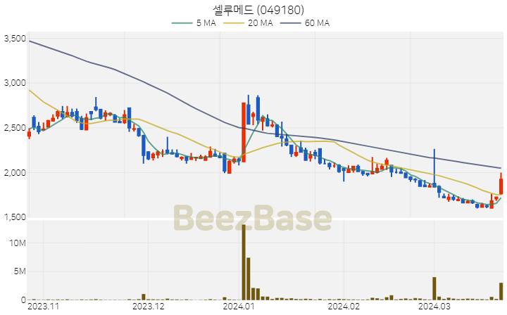 셀루메드 주가 분석 및 주식 종목 차트 | 2024.03.22