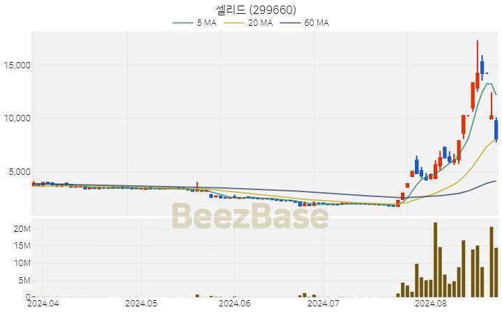 [주가 차트] 셀리드 - 299660 (2024.08.22)