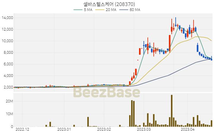 [주가 차트] 셀바스헬스케어 - 208370 (2023.04.19)