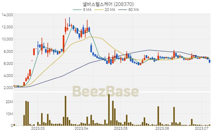 [주가 차트] 셀바스헬스케어 - 208370 (2023.07.07)