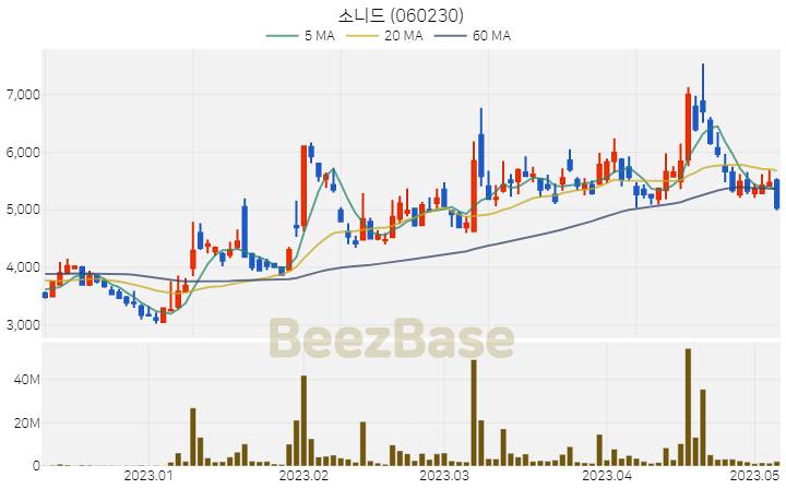 소니드 주가 분석 및 주식 종목 차트 | 2023.05.08