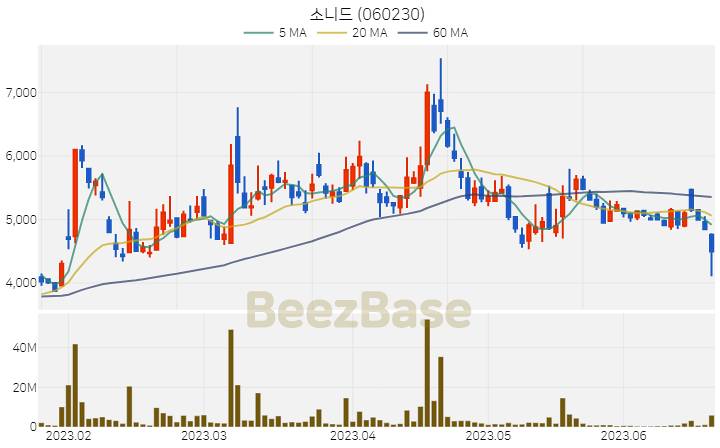 소니드 주가 분석 및 주식 종목 차트 | 2023.06.21