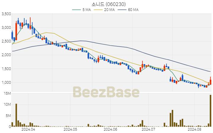 [주가 차트] 소니드 - 060230 (2024.08.13)