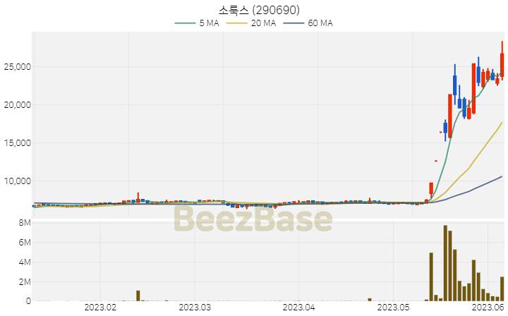 [주가 차트] 소룩스 - 290690 (2023.06.07)