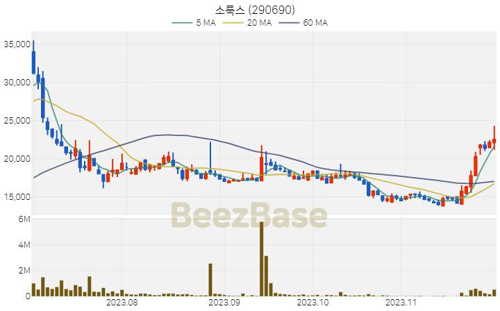 소룩스 주가 분석 및 주식 종목 차트 | 2023.11.29