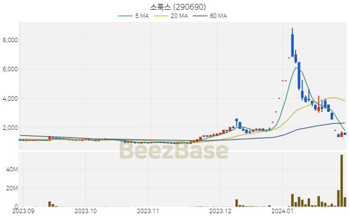 [주가 차트] 소룩스 - 290690 (2024.01.29)